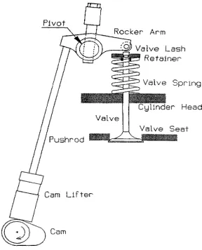 Figure 1: A Typical Pushrod Valve Train [4]