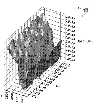 Figure 4: Cost Function Variation with Two Parameters