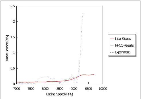 Figure 8: Cost Function Value as a Function of InitialGuess for 60 Iterations