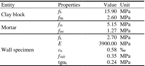 Table 1 Pretested mechanical properties (Penava, 2012) 