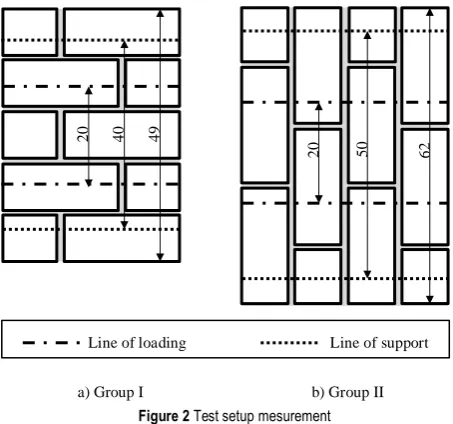 Figure 2 Test setup mesurement 