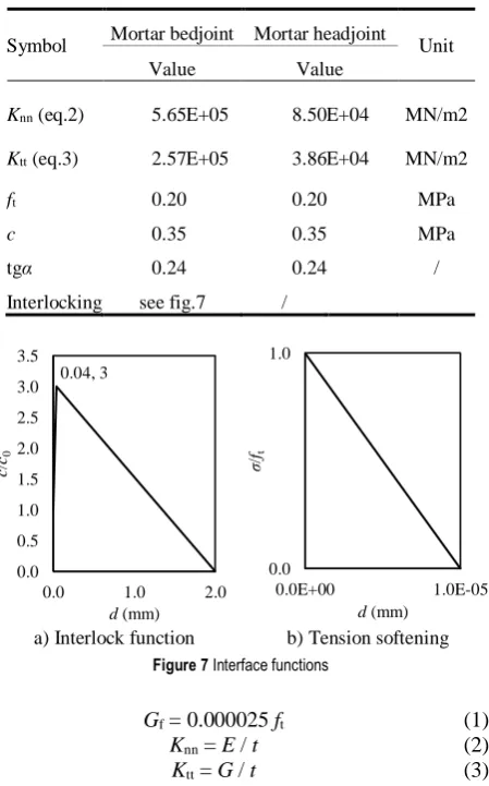 Table 4 CC 3D interface model (Cervenka et al., 2012) 