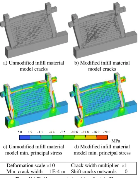 Figure 10 Force displacement diagram of infilled frame model 