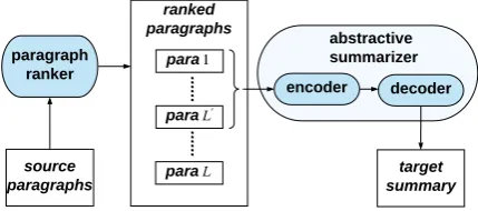 Figure 1: Pipeline of our multi-document summariza-tion system. L source paragraphs are ﬁrst ranked andthe L′-best ones serve as input to an encoder-decodermodel which generates the target summary.