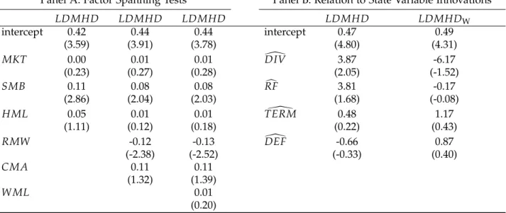 Table 9. Interaction of LDMHD with Risk Factors and State Variable Innovations – LDMHD Based on Extreme Deciles
