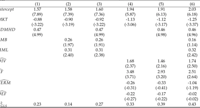 Table 10. Prices of Risk – LDMHD Based on Extreme Deciles
