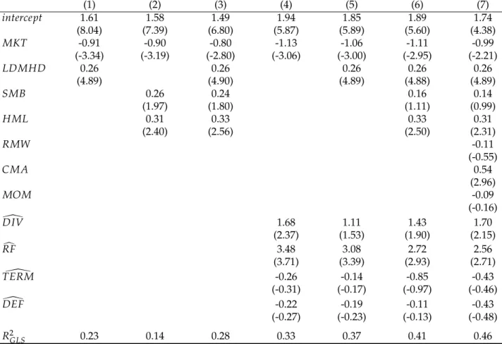 Table 11. Prices of Risk – Considering Additional Risk Factors