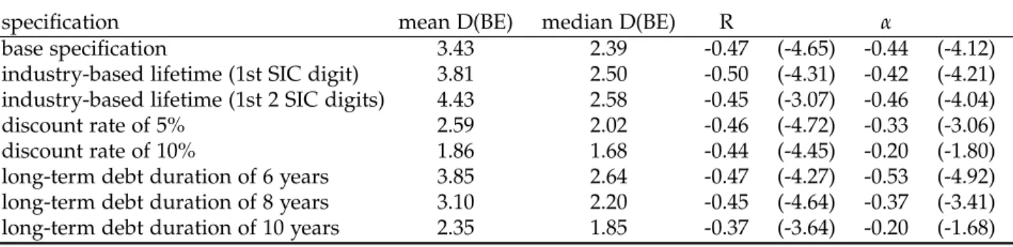 Table 1. Different Methodologies for the Calculation of Equity Duration