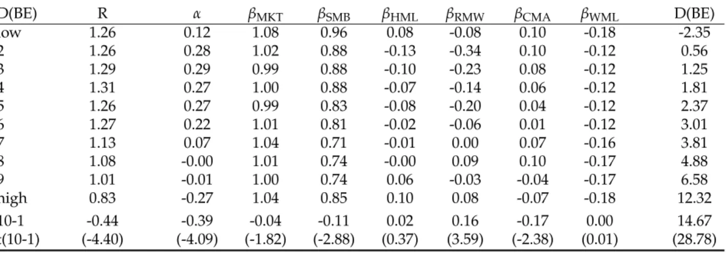 Table 3. Portfolio Sorts based on Equity Duration – Excluding Small Stocks