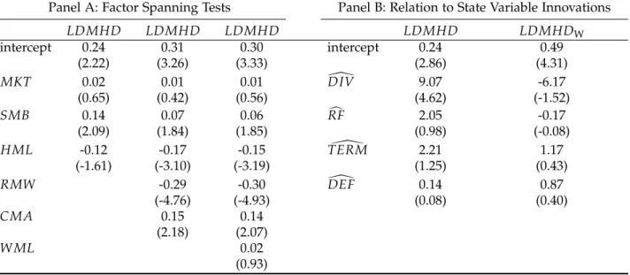 Table 7. Interaction of LDMHD with Risk Factors and State Variable Innovations