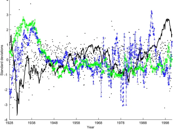 Figure 1: Time-series evolution of the VAR state variables.