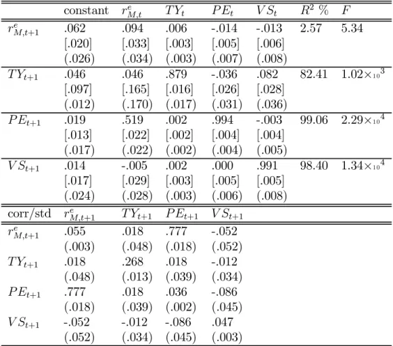 Table 2: VAR parameter estimates