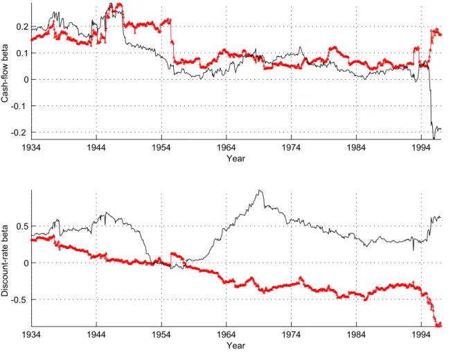 Figure 2: Time-series evolution of cash-flow and discount-rate betas of value-minus- value-minus-growth and small-minus-big.