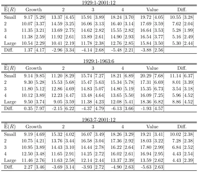 Table 8: Average returns on the 25 ME and BE/ME portfolios