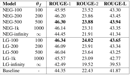 Table 3: ROUGE scores on the Gigaword dataset.