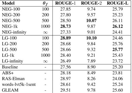 Table 4: ROUGE scores on the DUC 2004 dataset.