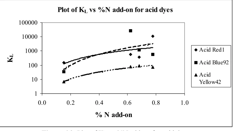 Figure 6.3: Plot of KL vs %N add-on for direct dyes  Best fit for Direct Red 81 (--------------) 