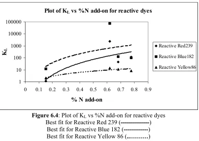 Figure 6.4: Plot of KL vs %N add-on for reactive dyes  Best fit for Reactive Red 239 (--------------) 