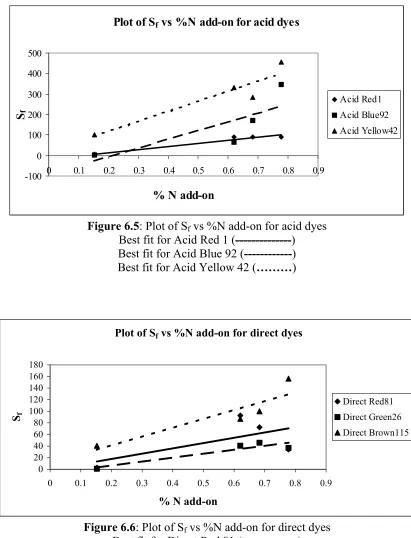 Figure 6.5: Plot of Sf vs %N add-on for acid dyes Best fit for Acid Red 1 (--------------) 