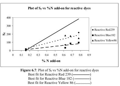 Figure 6.7: Plot of Sf vs %N add-on for reactive dyes  Best fit for Reactive Red 239 (--------------) 