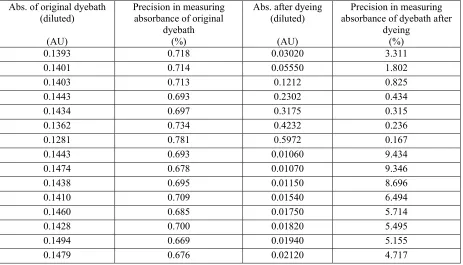Table 6.3: Precision in measuring absorbance for Direct Brown 115 on 10% cationized 