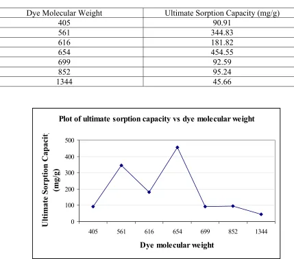 Table 6.4: Data for ultimate sorption capacity of dyes based on molecular weights.  