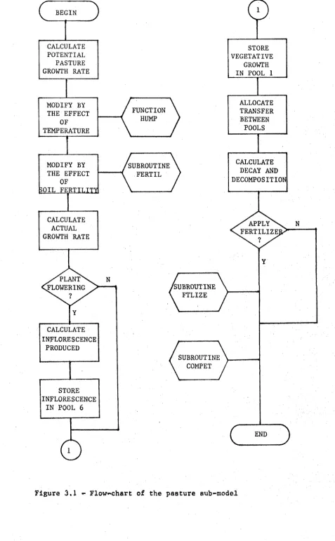 Figure 3.1 - Flow-chart of the pasture sub-model
