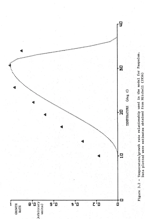 Figure 3.2 — Temperature/growth rate relationship used in the model for Paspalum. 