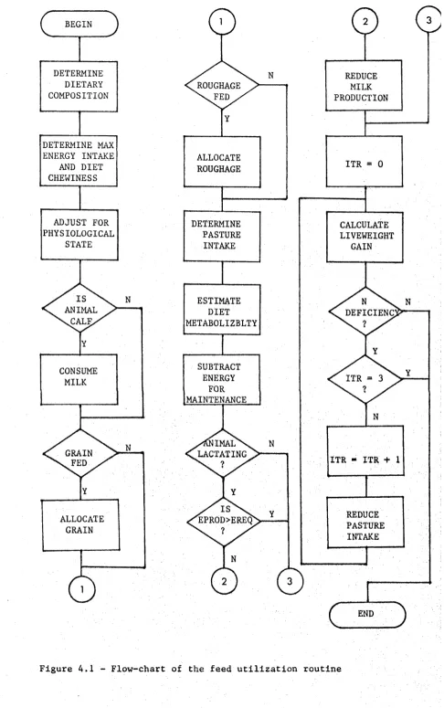 Figure 4.1 - Flow-chart of the feed utilization routine