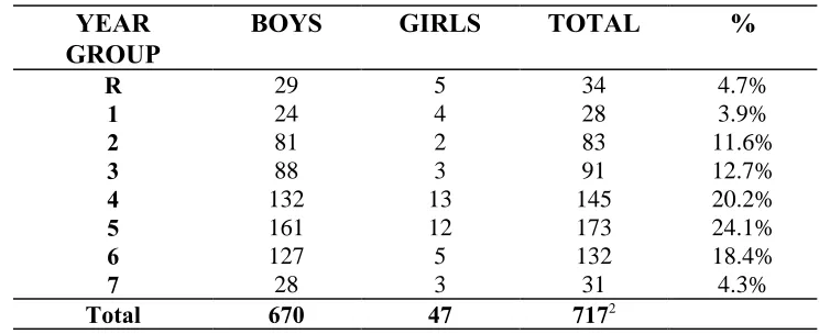 Table 1: Year Groups, Gender and Exclusions in 1993/94