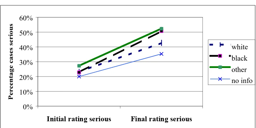 Figure 3: Ethnicity and ‘Serious’ Initial and Final Ratings
