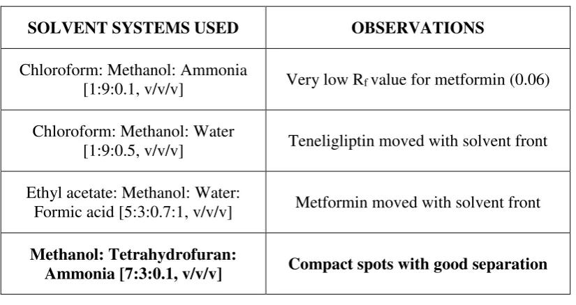Table: 1 Selection of mobile phase system 