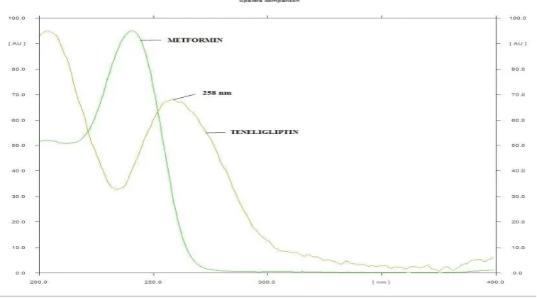 Fig. 21: 3D Image of standard chromatograms