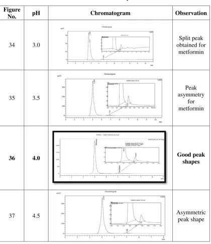 Table 13: Selection of pH 