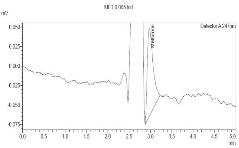Fig. 40: LOD - Metformin 