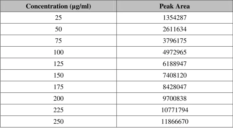 Fig. 44: Calibration graph – Metformin 