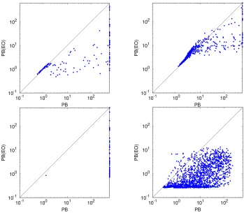 Fig. 2. Scatter plots comparing the median of the solving time among all 10 executionsfor each instance in the dataset