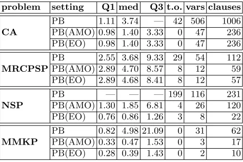 Table 1. Summary statistics of conﬁgurations PB, PB(AMO) and PB(EO) for thefour case studies