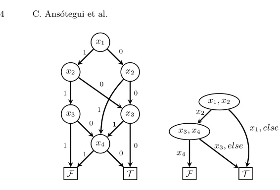 Fig. 1. Left: BDD for P = 2x1 + 3x2 + 4x3 + 5x4 ≤ 7; Right: MDD for P, assumingAMO(x1, x2) and AMO(x3, x4), where each xi branch means choosing xi = 1, and theelse branches mean choosing xi = 0 for all xi in the corresponding source node.