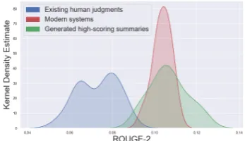 Figure 1: The blue distribution represents the score dis-tribution of summaries available in the human judg-ment datasets of TAC-2008 and TAC-2009