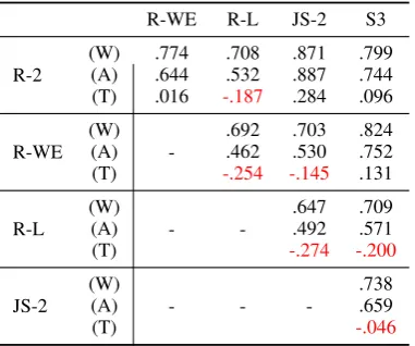 Table 1: Pairwise correlation (Kendall’s τ) betweenevaluation metrics on various scoring range