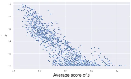 Figure 3: The xhave been normalized between 0 and 1. On the-axis is the score of the normalized av-erage score of s given by 1n�i mi(s) after the metrics y-axis:FN associated to the sampled summary s