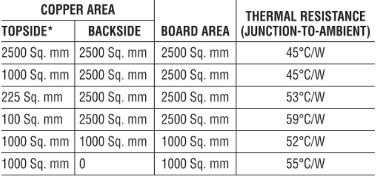 Table 1. COPPER AREA BOARD AREA THERMAL RESISTANCE (JUNCTION-TO-AMBIENT)TOPSIDE*BACKSIDE 2500 Sq