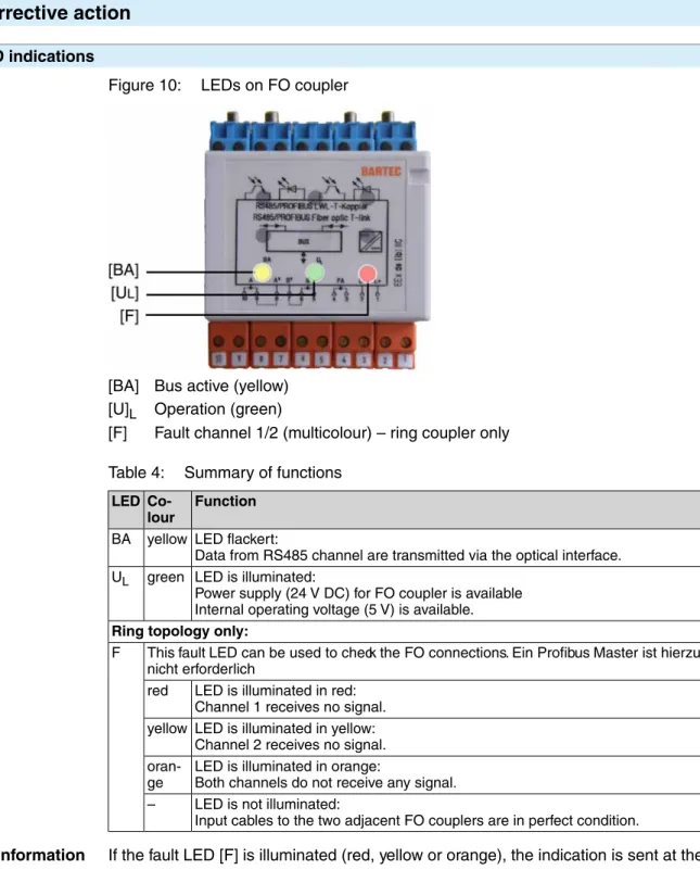 Figure 10: LEDs on FO coupler
