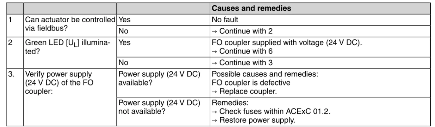 Table 6: Troubleshooting table