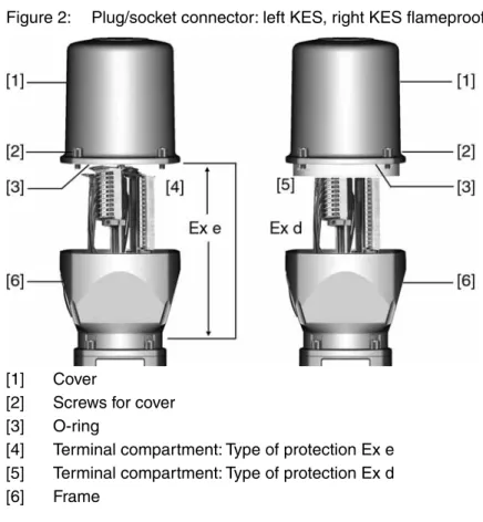 Figure 2: Plug/socket connector: left KES, right KES flameproof