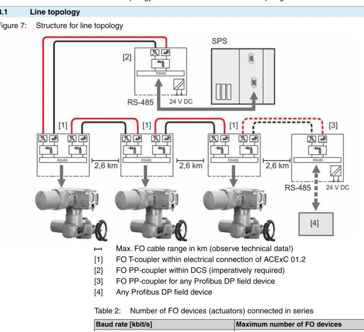 Figure 7: Structure for line topology