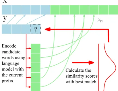 Figure 1: Generative process of the contextual match-ing model.