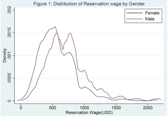 Table 1 shows summary statistics by gender. The mean of the monthly reservation wages 