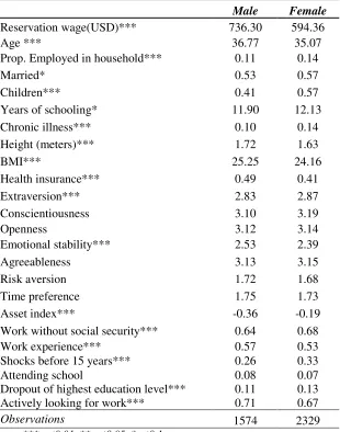 Table 1: Summary Statistics 